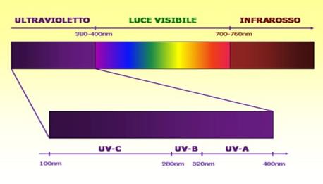 Risultati immagini per raggi ultravioletti